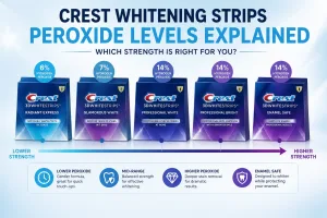 crest- whitening-strips-peroxide -levels